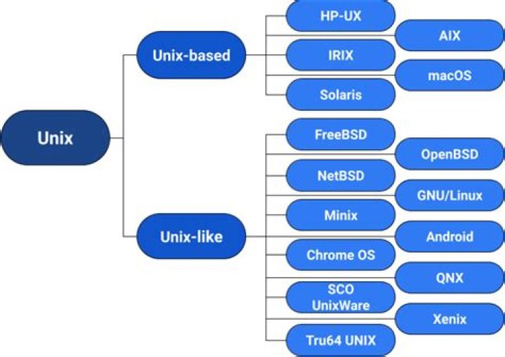Is Cisco IOS Unix based?