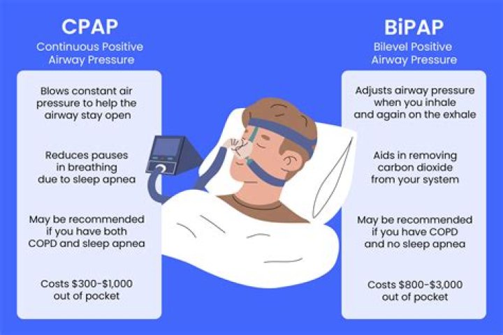 Is CPAP good for COPD?