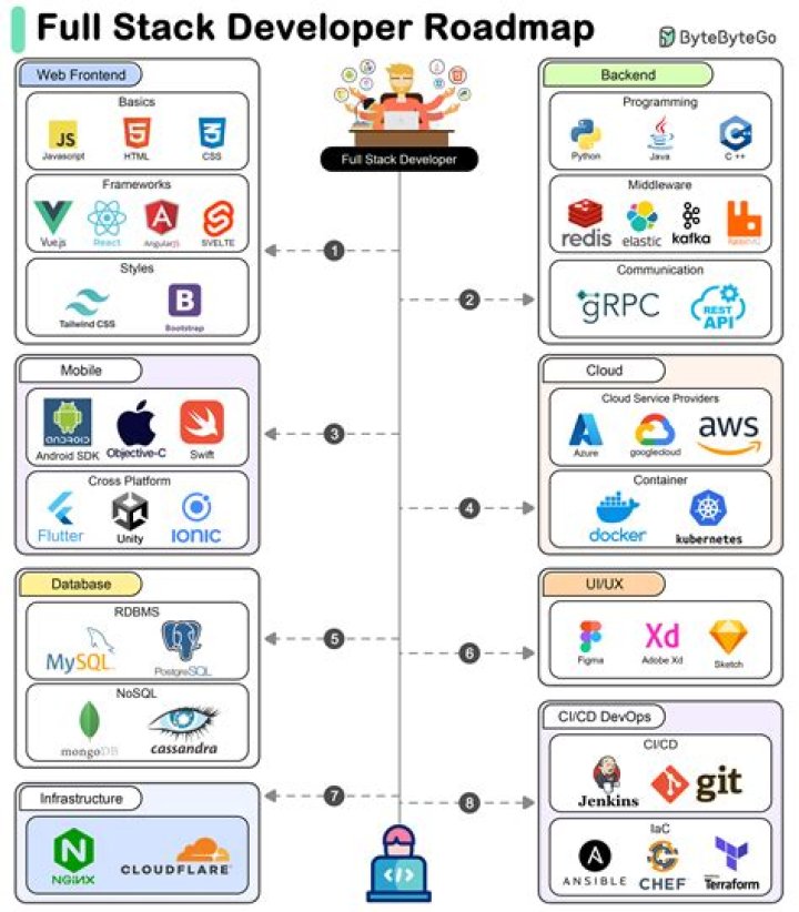 Is DevOps full stack?