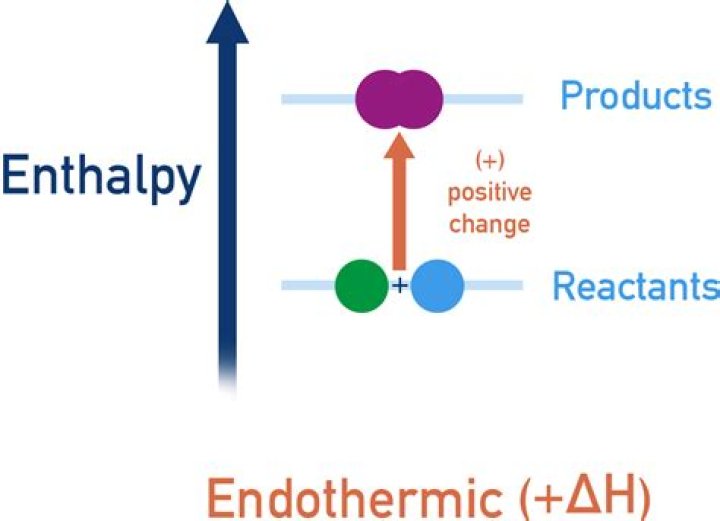 Is enthalpy positive or negative?