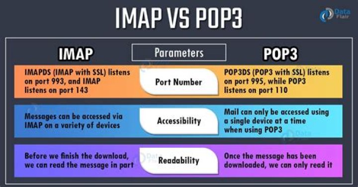Is GoDaddy a pop3 or IMAP?