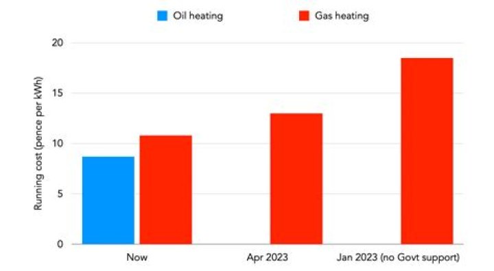 Is heating oil going down in price?
