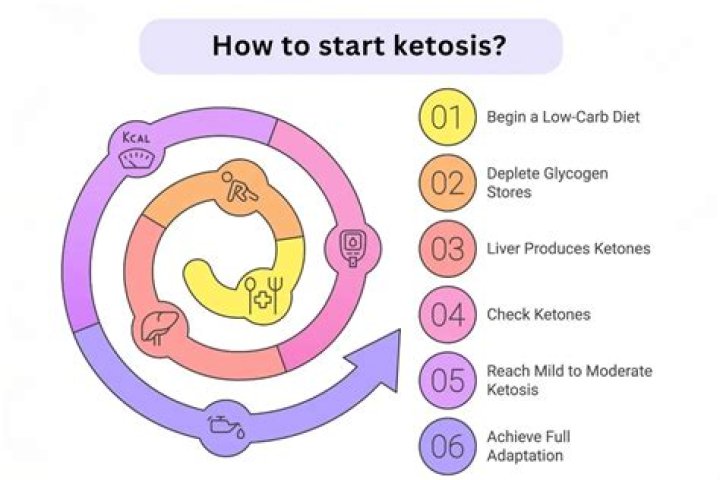 Is High ketosis bad?