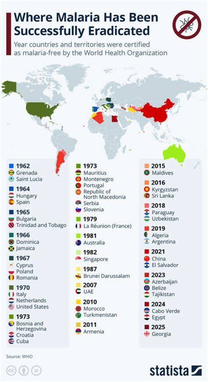 Is India a malaria free country?