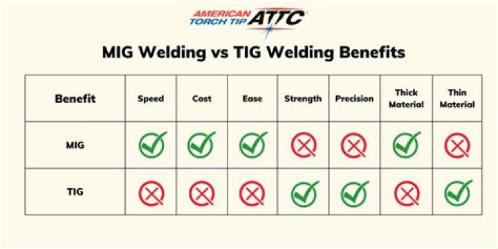 Is it better to TIG or MIG aluminum?