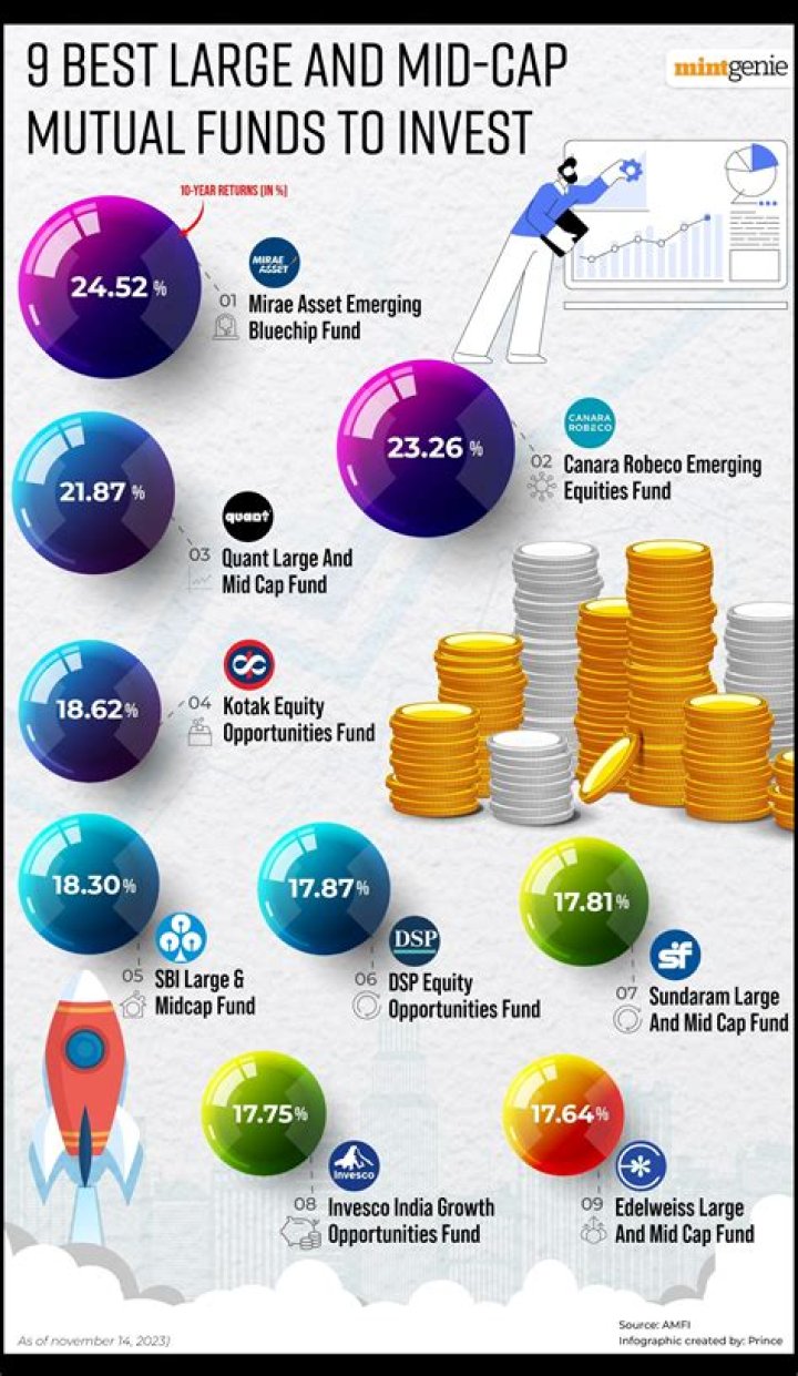 Is it right time to invest in mid cap mutual funds?