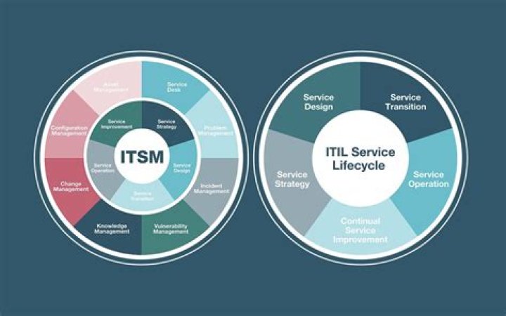 Is ITIL and ITSM the same?