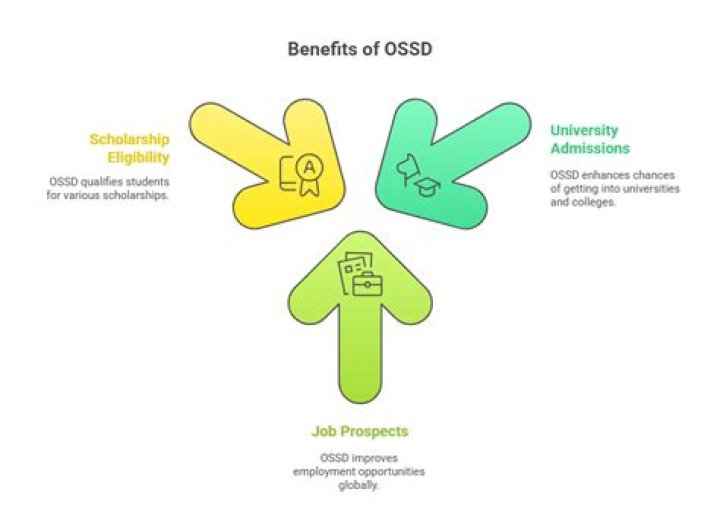 Is Ossd Recognised worldwide?