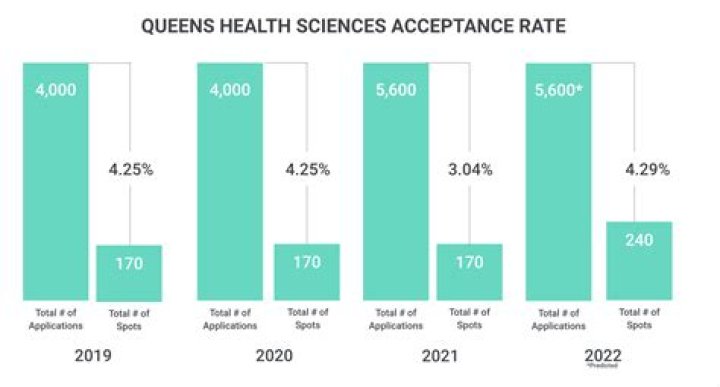Is Queens Health Science hard to get into?