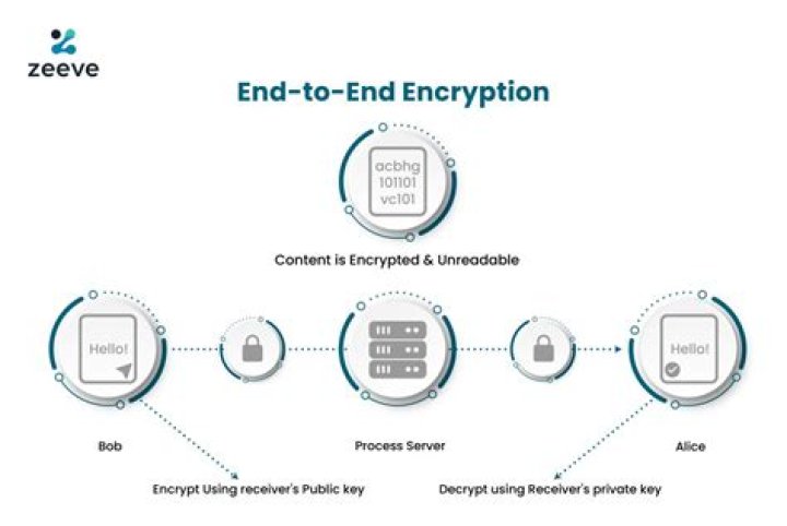 Is Skype end to end encryption?
