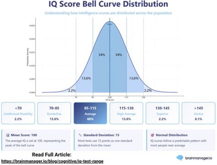 Is the act scored on a bell curve?