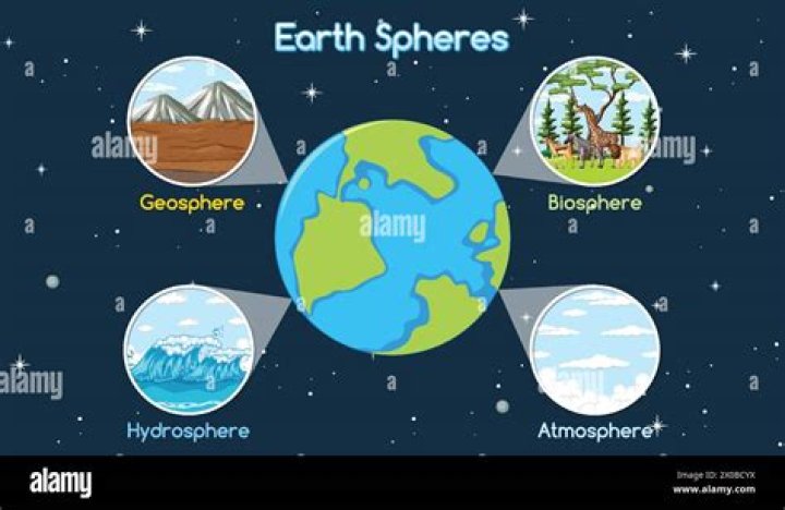 Is the following sentence true or false the sun drives external processes that occur in the atmosphere hydrosphere and at Earth's surface?
