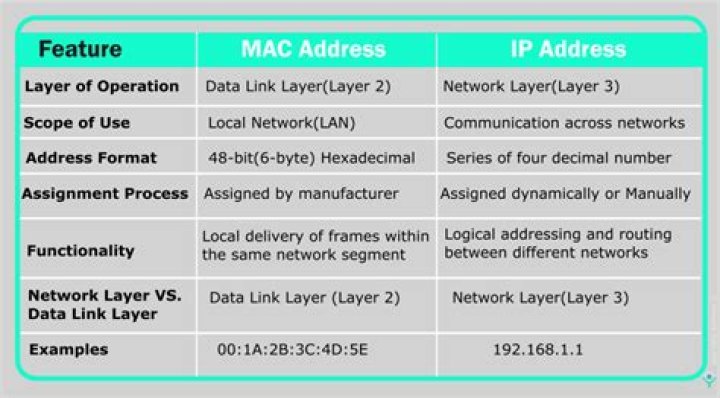 Is the Mac address the same as the IP address?