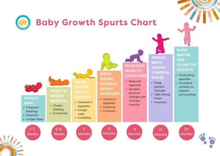 Is there a 10 week growth spurt?