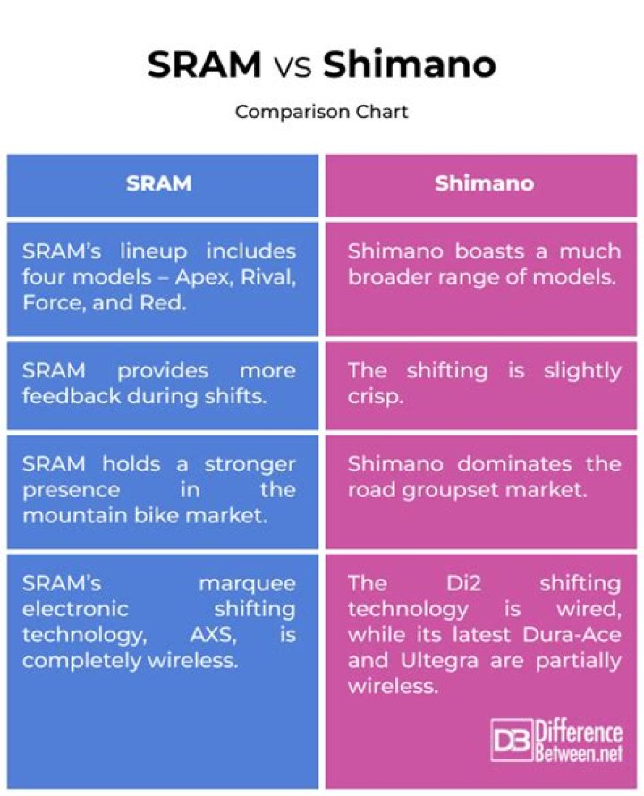 Is there a difference between Shimano and SRAM chains?