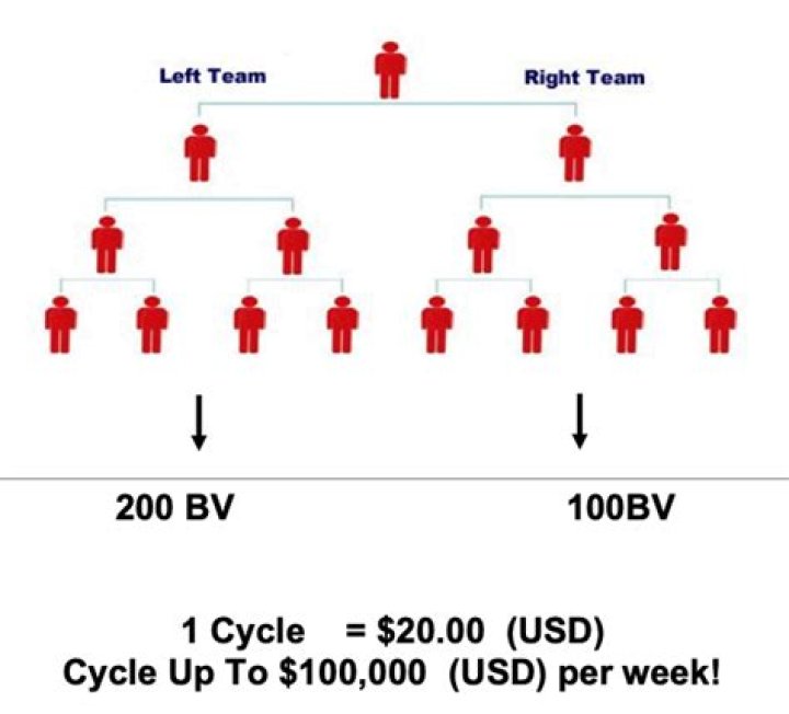 Is valentus a pyramid scheme?