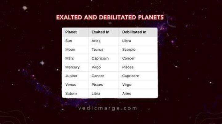 Is Venus exalted in Scorpio?