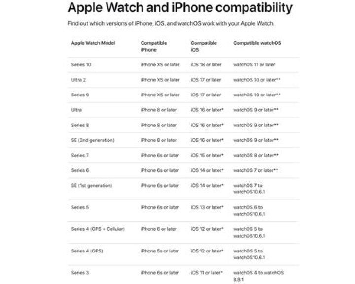 Is Vodafone compatible with Apple Watch?