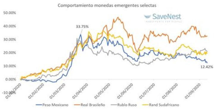 ¿Por qué se aprecia el peso?
