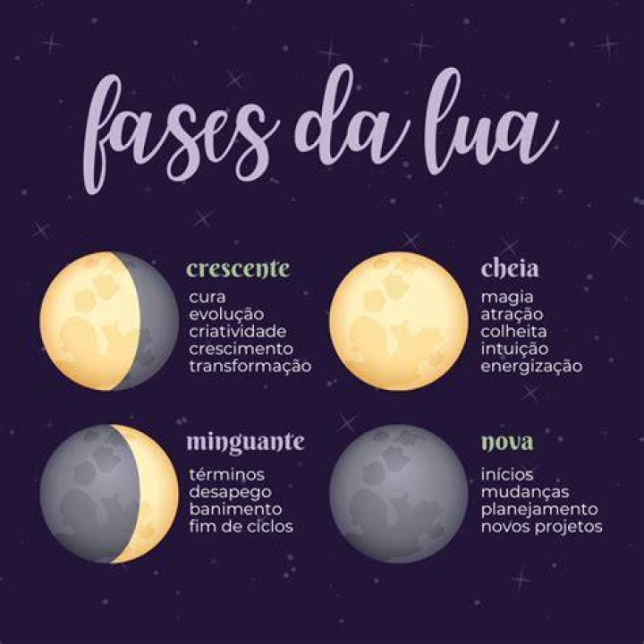 Qual é a fase de crescimento?