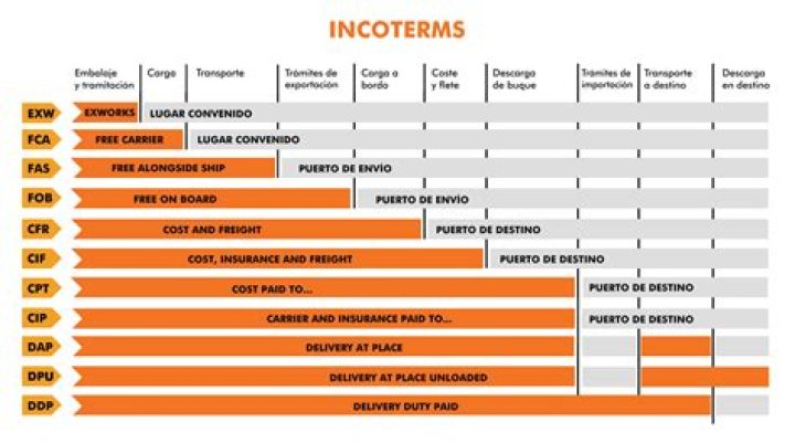 ¿Qué diferencia al Incoterm CIF del CPT?
