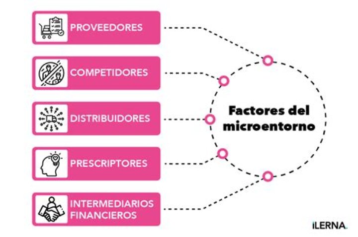 ¿Qué es macro y micro entorno?