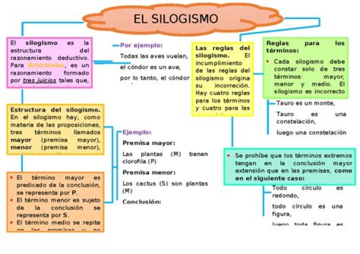¿Qué es silogismo y 5 ejemplos?