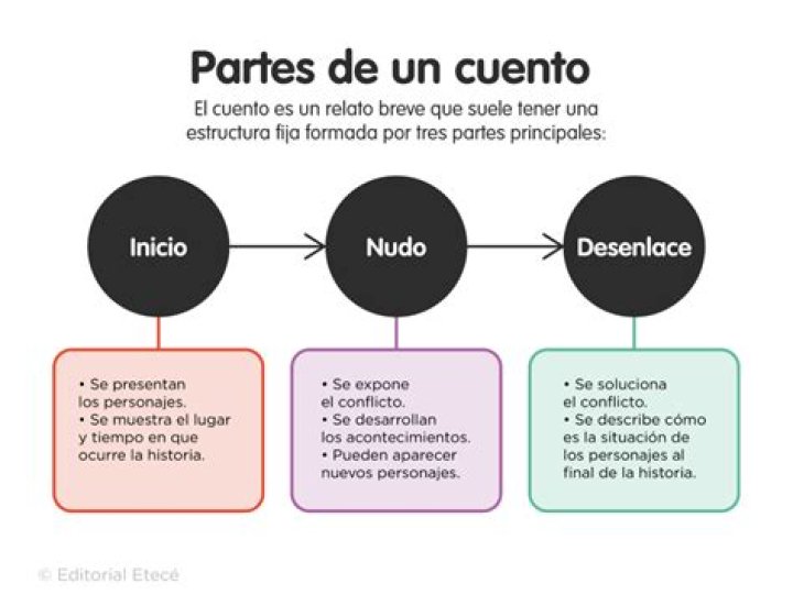 ¿Qué es un cuento circular?