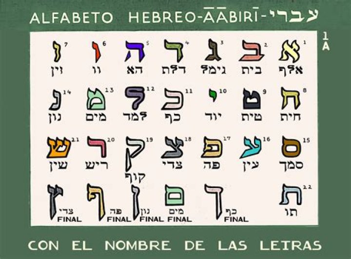 ¿Qué fue primero el hebreo o el arameo?