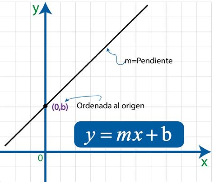 ¿Qué representa la pendiente y el punto de interseccion?