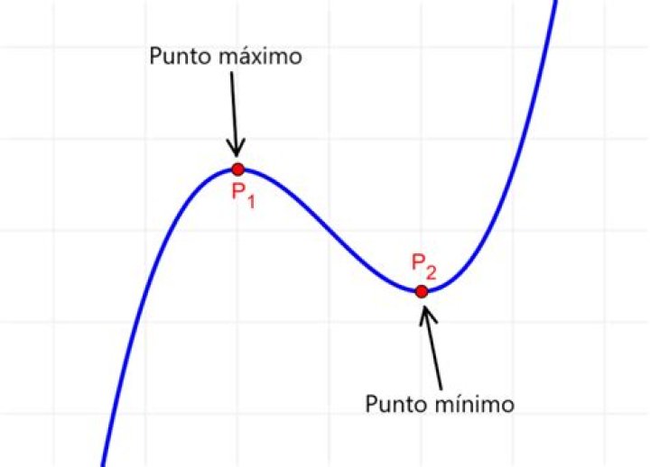 ¿Qué significa un punto de inflexión?