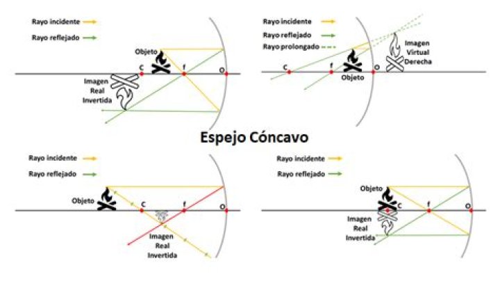 ¿Qué tipo de imagen forma un espejo concavo?