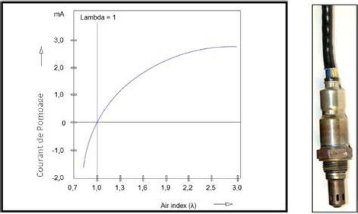 Quelle est la valeur de lambda ?