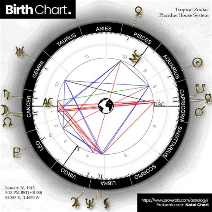 What's a sign chart?