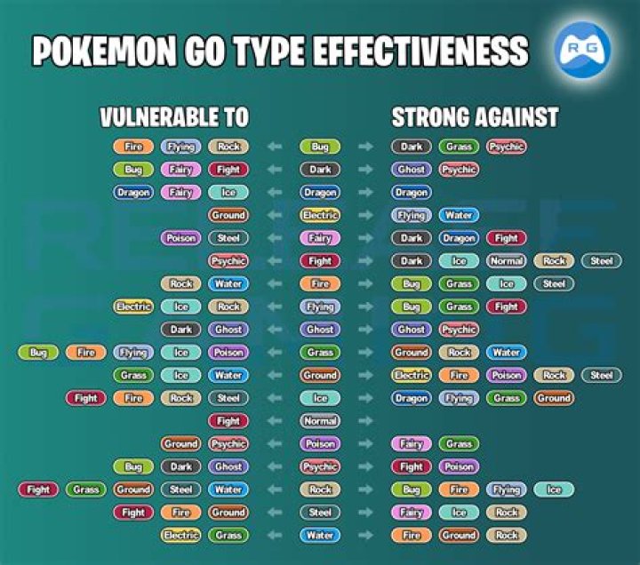 What's super effective against gyarados?