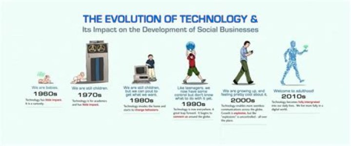 What are 10 important technology developments since 2000?