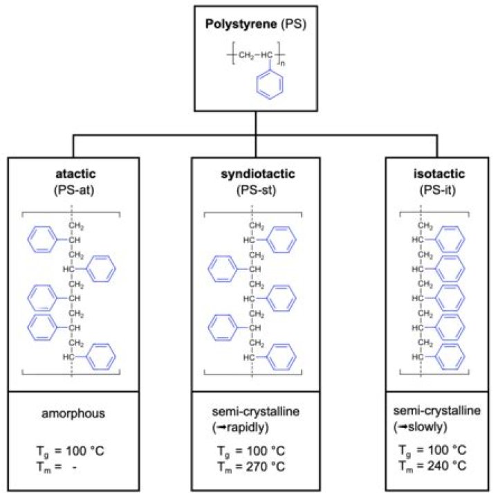 What are atactic polymers?
