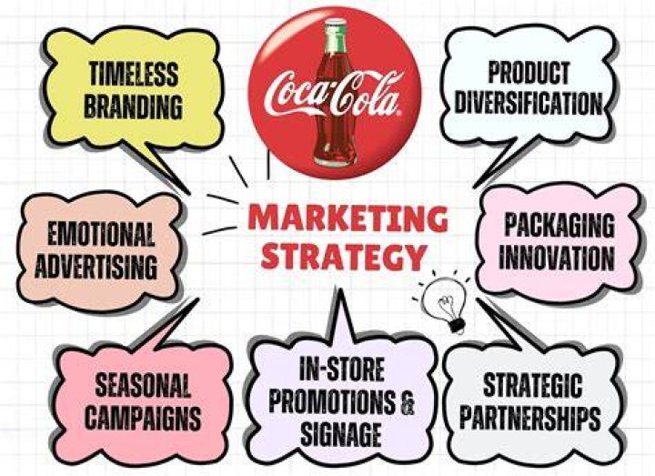 What are Coca-Cola's marketing strategies?