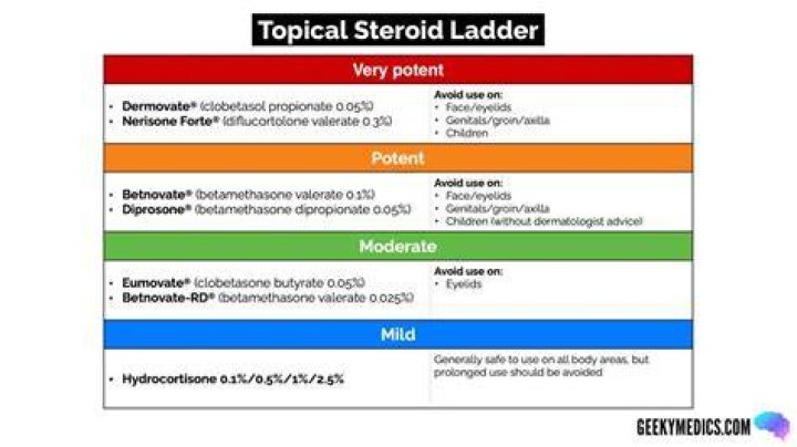 What are steroid creams used to treat?