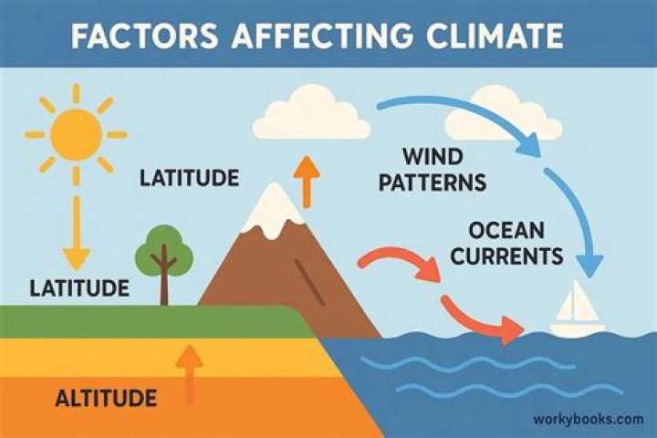 What are the 4 factors of climate?