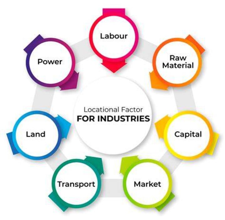What are the factors of industry?
