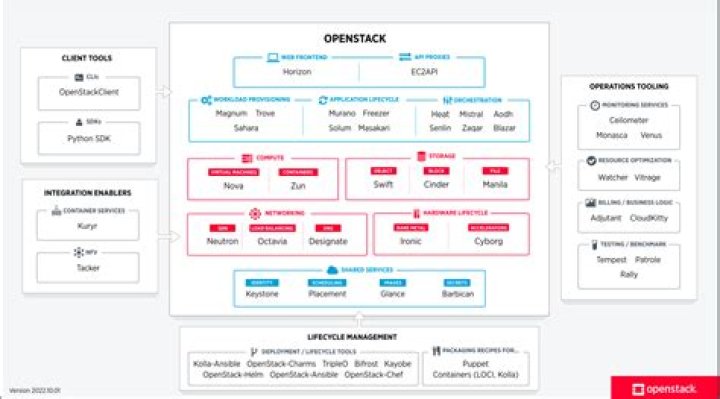 What are the key components of OpenStack?