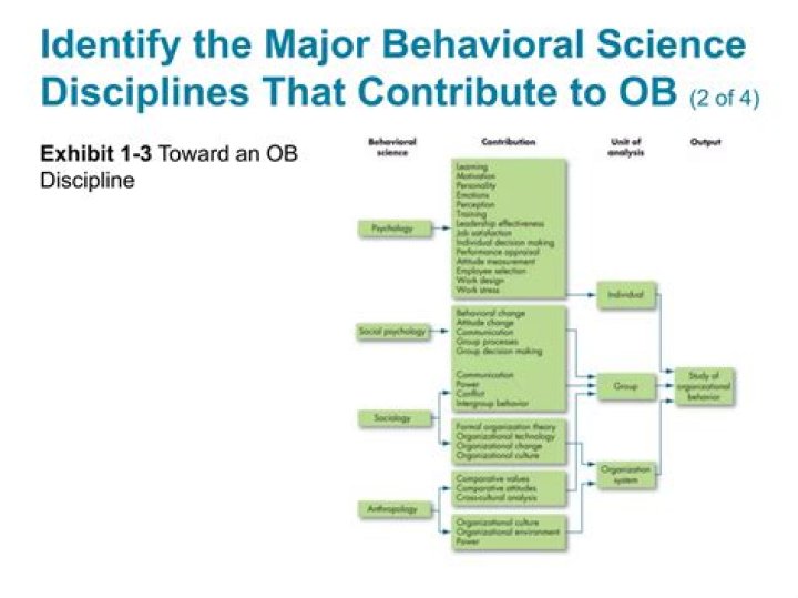 What are the major behavioral science disciplines?
