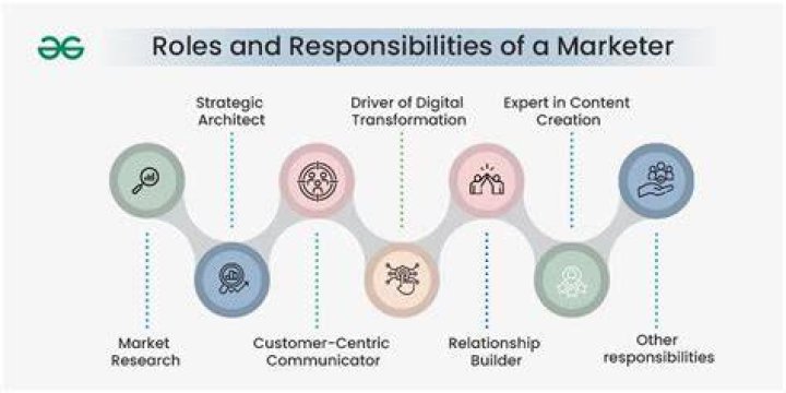 What are the roles of marketing in the economy?