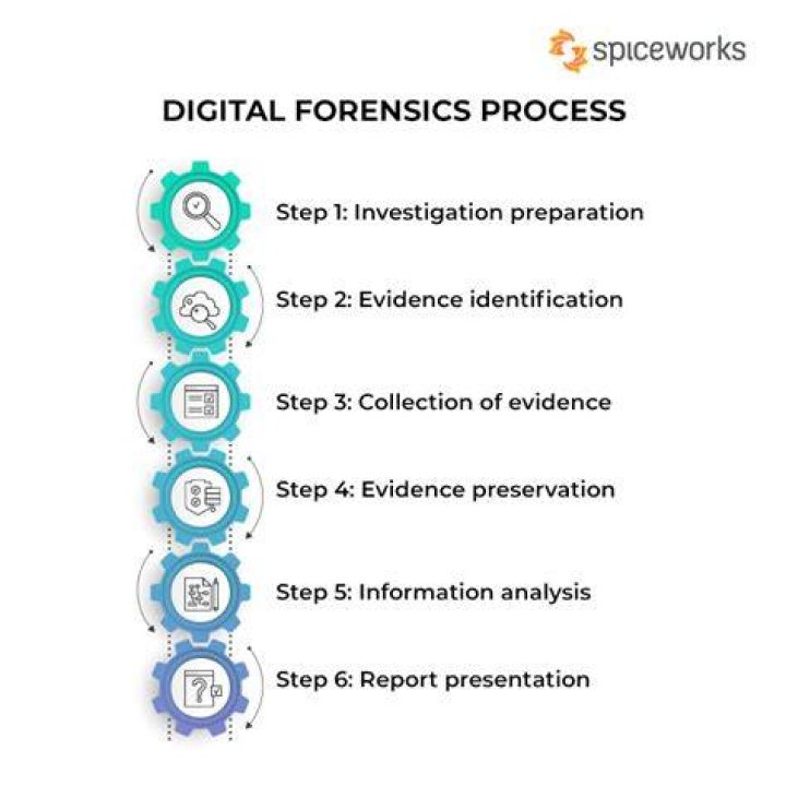 What are the stages of computer forensics?