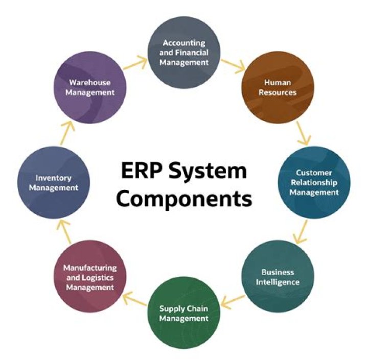 What are the two key components of an ERP system?