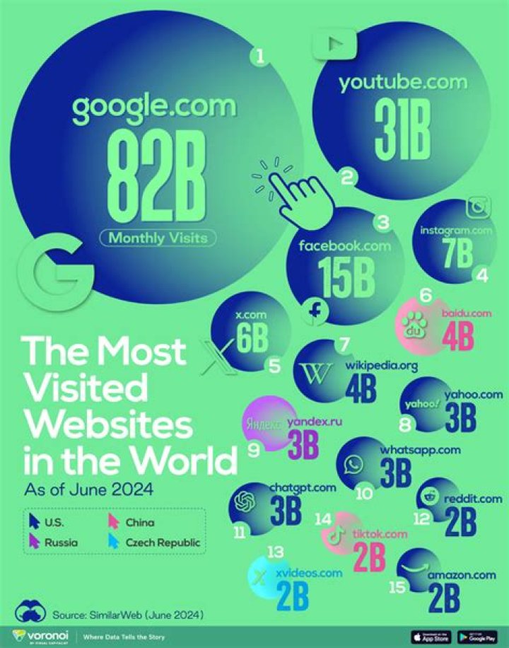 What are the websites of presentation or visualization?
