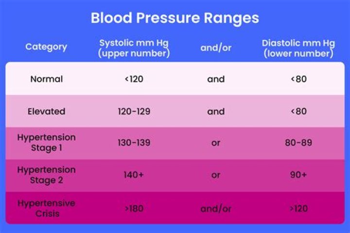 What BPM is considered cardio?