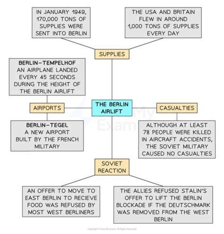 What caused the Berlin Airlift quizlet?