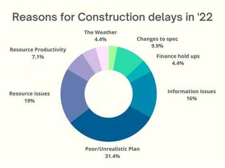 What causes delay in construction projects?